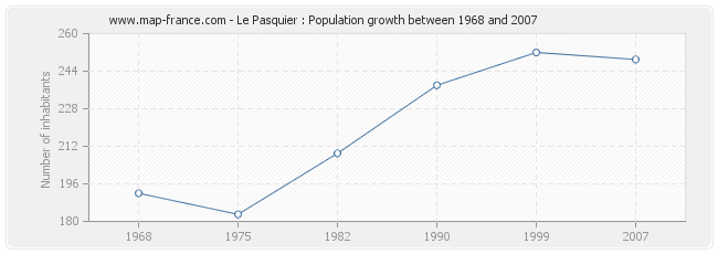Population Le Pasquier